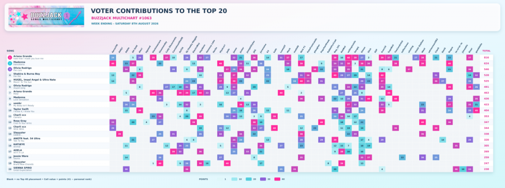 Buzzjack_Multichart_1063_Top_20_Voter_Heatmap_12K_Complete.png