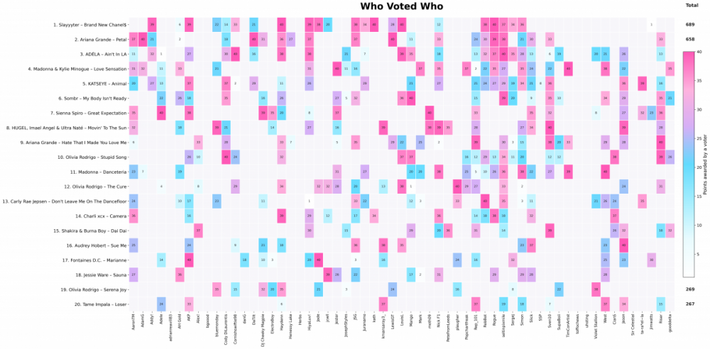 buzzjack_top20_heatmap_who_voted_who.png