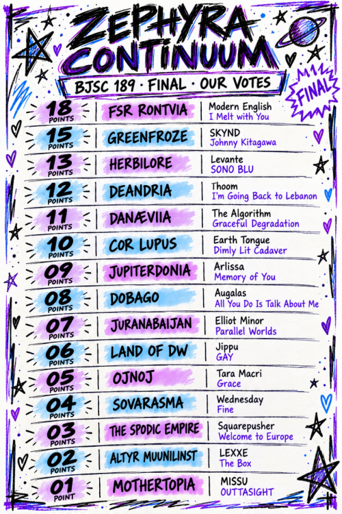 Zephyra ContinuumFinal Votes.png
